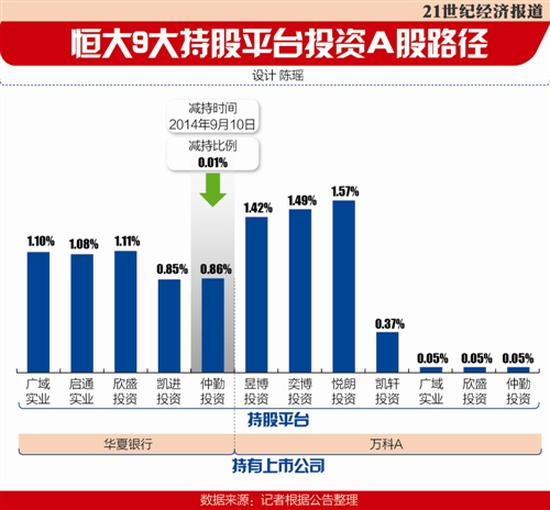 恒大调整销售额进击A股:9家持股平台浮水