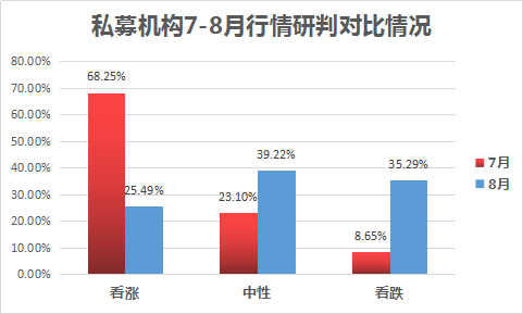 私募8月调查：悲观情绪蔓延 加仓意愿创新低