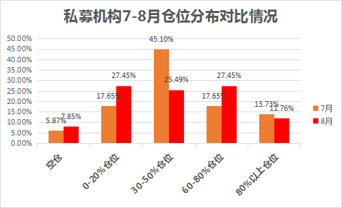 私募8月调查：悲观情绪蔓延 加仓意愿创新低