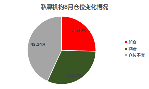 私募8月调查：悲观情绪蔓延 加仓意愿创新低