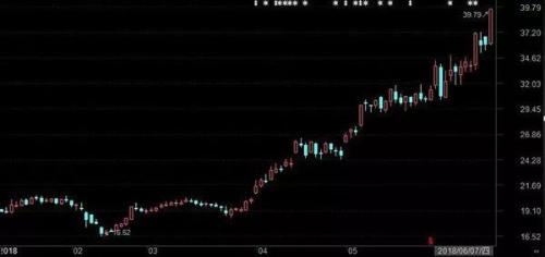 太牛了！前5个月收益超100% 这家私募到底买了啥股票？