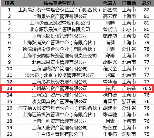 基岩资本荣登中国私募百强榜单 跻身全国前20