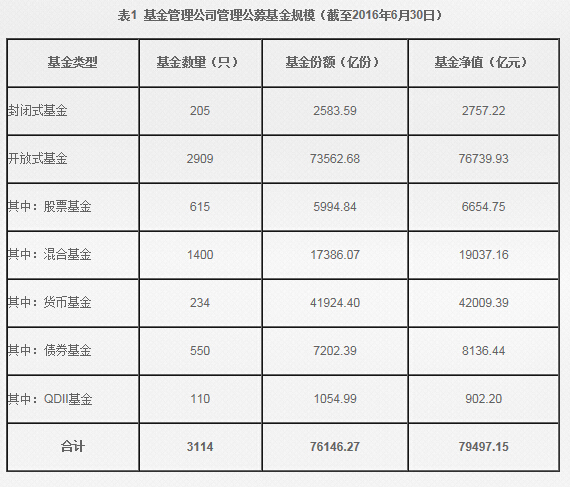 基金公司及其子公司专户规模达16.47万亿