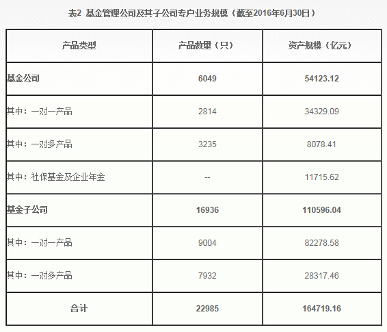 基金公司及其子公司专户规模达16.47万亿