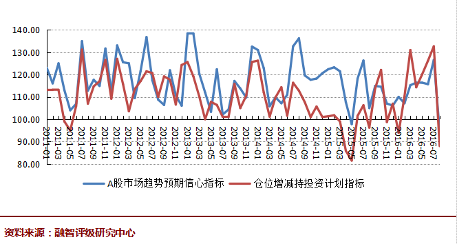 2016年08月对冲基金A股信心指数