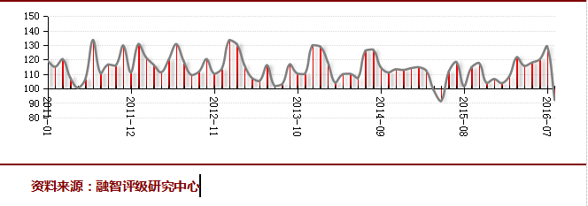 2016年08月对冲基金A股信心指数
