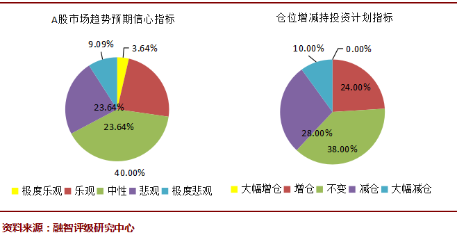 2016年08月对冲基金A股信心指数