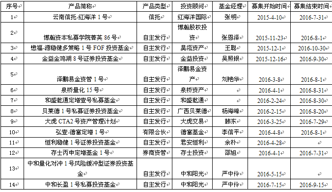 七成私募正收益  私募称8月行情横走平衡市