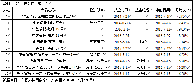 七成私募正收益  私募称8月行情横走平衡市