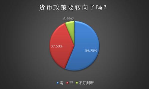 超5成私募认为货币政策面临转向 市场调整属正常范围