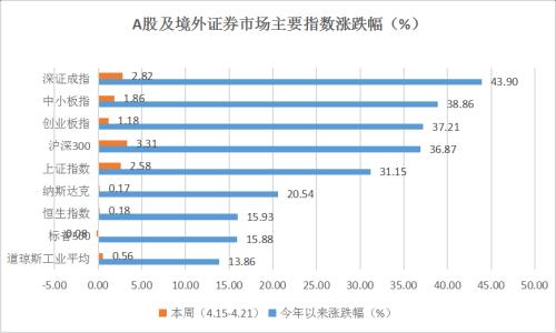 私募一周热评：419魔咒罕见失灵 A股向3300点发起进攻