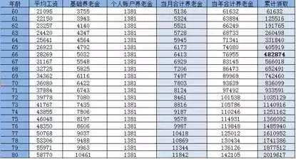 唯一跑赢通胀的 竟然是国家发的养老金......