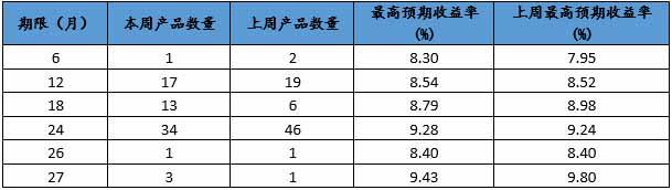 信托产品周均预期收益率为7.86％ 环比降6.76%