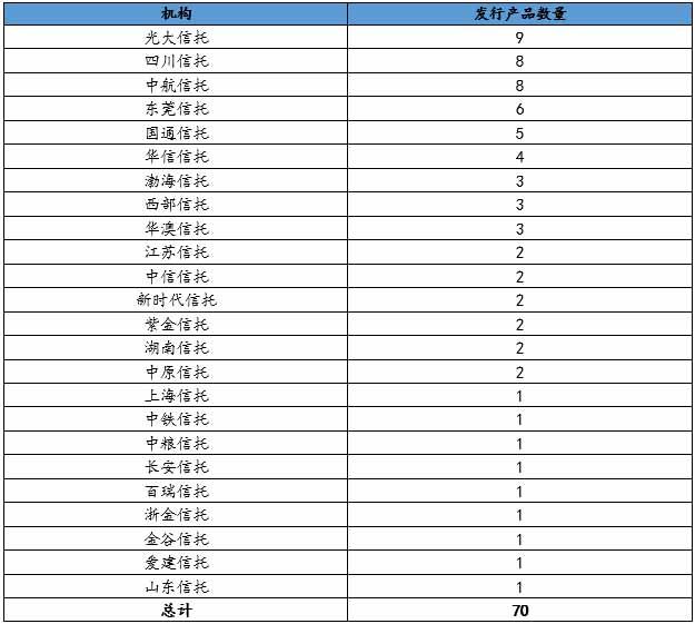 信托产品周均预期收益率为7.86％ 环比降6.76%