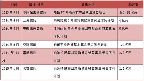 祝义财回归雨润！股票大涨银行信托的钱可以还上了？