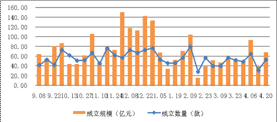 集合信托产品发行市场数量及规模均减