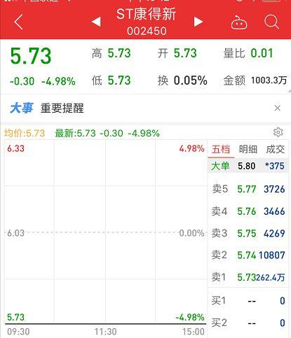 ST康得新质押雷引爆！99.45%股份已质押券商信托踩雷