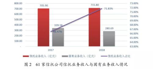 61家信托公司2018年主要指标：经营压力下的结构调整