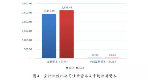 61家信托公司2018年主要指标：经营压力下的结构调整