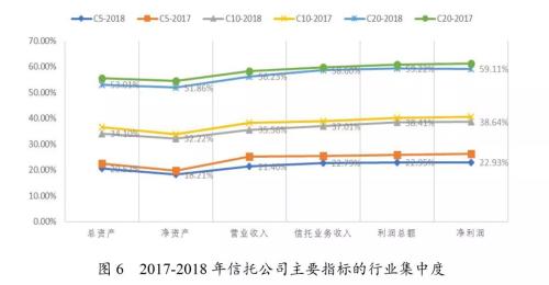 61家信托公司2018年主要指标：经营压力下的结构调整