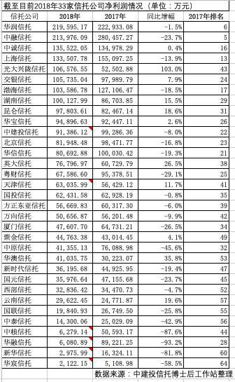 华融信托时运不济 为什么2018年净利缩水超9成?