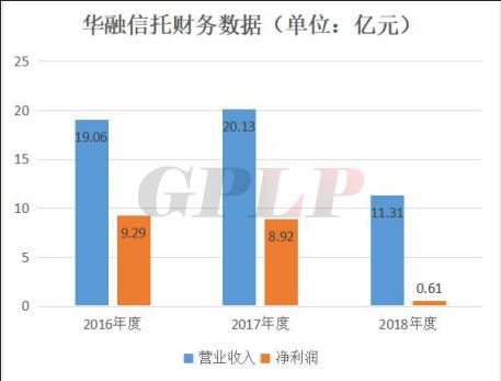 华融信托时运不济 为什么2018年净利缩水超9成?