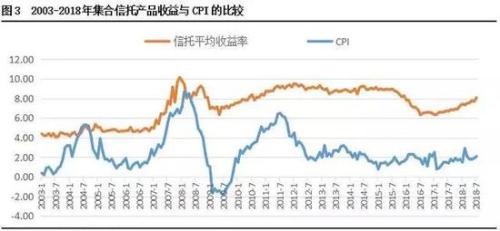 未来信托理财的发展趋势与配置策略是什么？