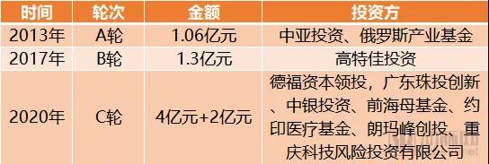 【首发】华银健康完成6亿元C轮融资，赋能基层医院成病理领域头部企业