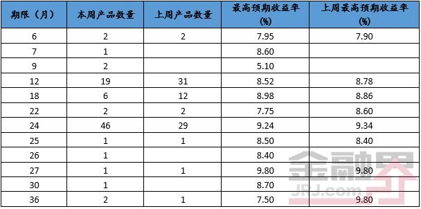 本周值得购买的信托产品排行榜