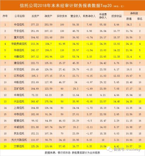 61家信托公司2018年财务数据出炉 榜单变化大|Top20榜单