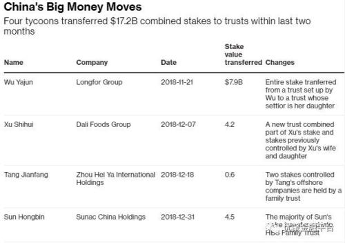 四名中国富豪将170亿美元资产转至信托 信托真能避税？