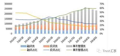 资管新政实施对信托业务影响的全梳理