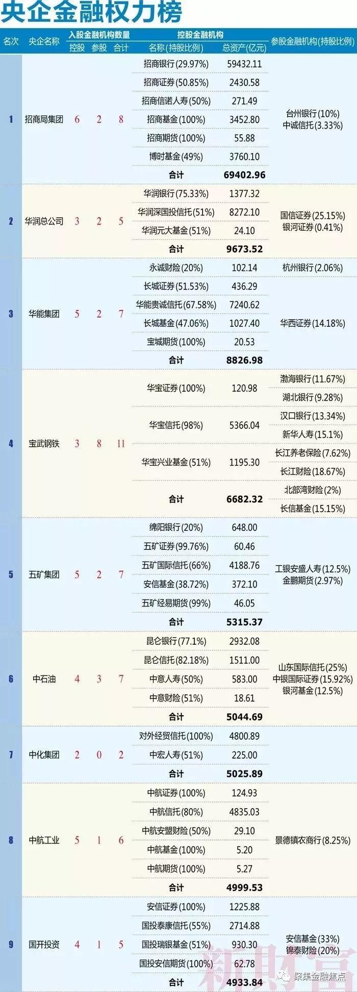 2019中国央企最新金融圈里榜！