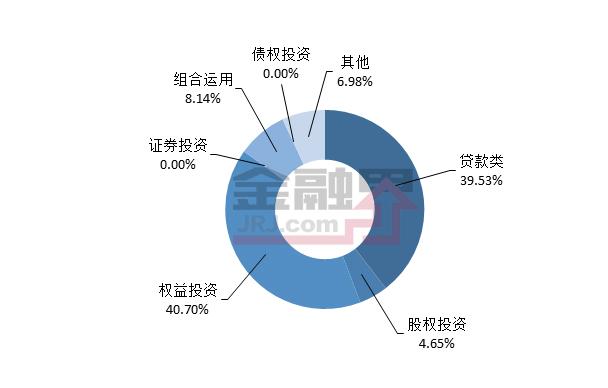 本周信托产品发行环比增48.28% 最高收益9.5