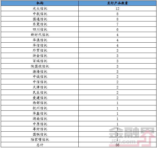 本周信托产品发行环比增48.28% 最高收益9.5