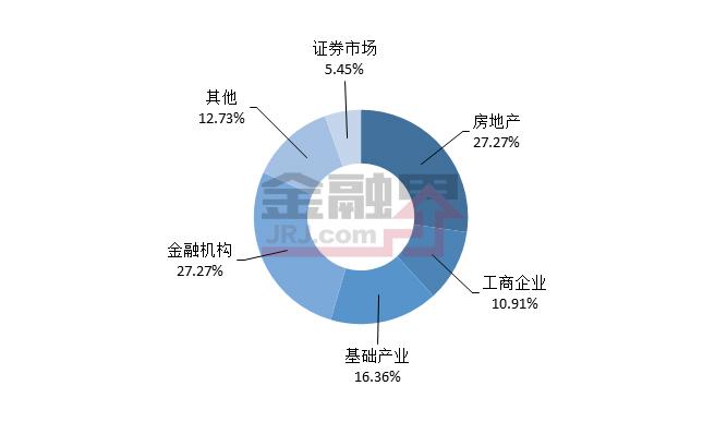 本周信托产品发行环比增48.28% 最高收益9.5