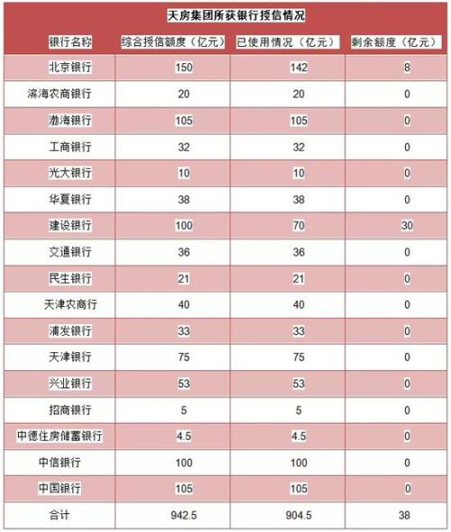 天房集团副总经理被查! 欠信托公司的钱怎么办？