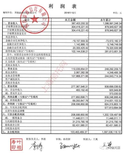 国投泰康信托2018年报：净利润6.24亿 同比微增0.12%