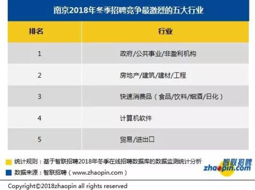 2018年冬季需求与人才供给报告 信托等职业月薪最高