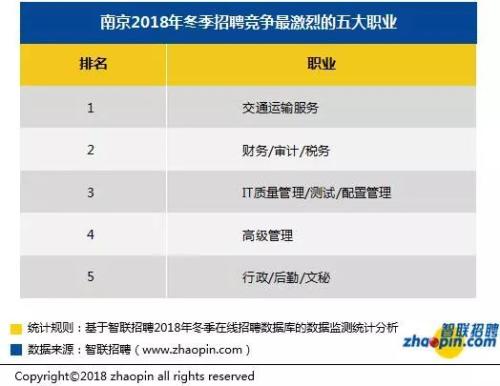 2018年冬季需求与人才供给报告 信托等职业月薪最高