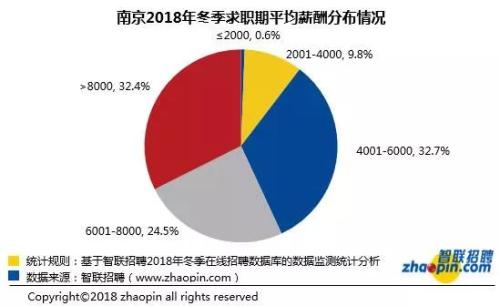 2018年冬季需求与人才供给报告 信托等职业月薪最高