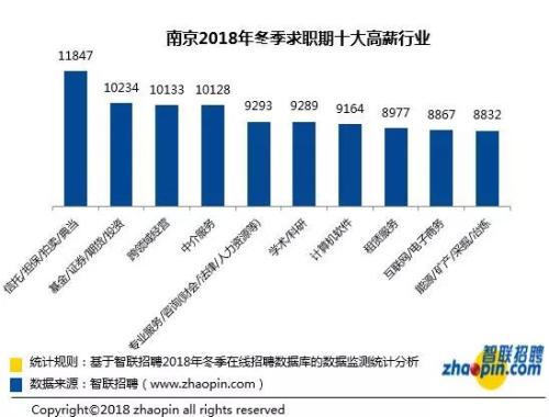 2018年冬季需求与人才供给报告 信托等职业月薪最高