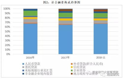 2019年的社融怎么看？信托贷款会好么？