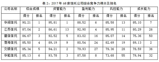 深度长文！信托公司年度排名及综合竞争力研究分析