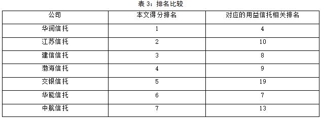 深度长文！信托公司年度排名及综合竞争力研究分析