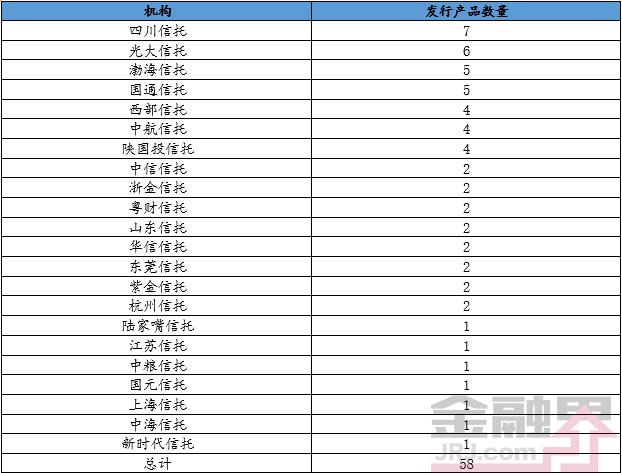 本周信托产品收益率最高为9.5% 四款产品值得关注