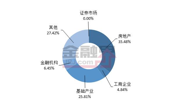 本周信托产品收益率最高为9.5% 四款产品值得关注