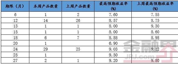 本周信托产品收益率最高为9.5% 四款产品值得关注