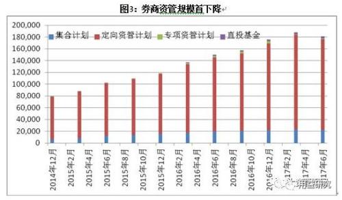 严监管下的券商资管业务新动向