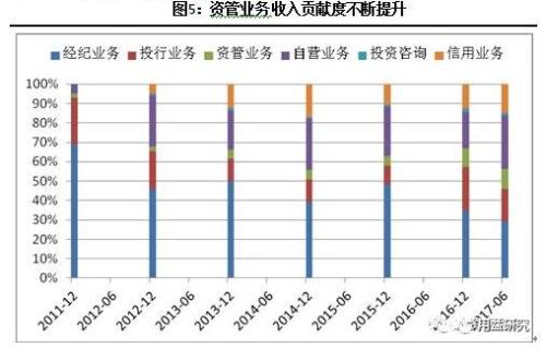 严监管下的券商资管业务新动向